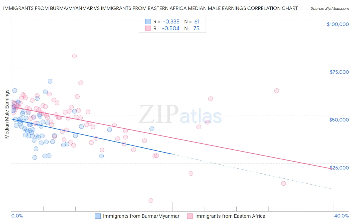 Immigrants from Burma/Myanmar vs Immigrants from Eastern Africa Median Male Earnings