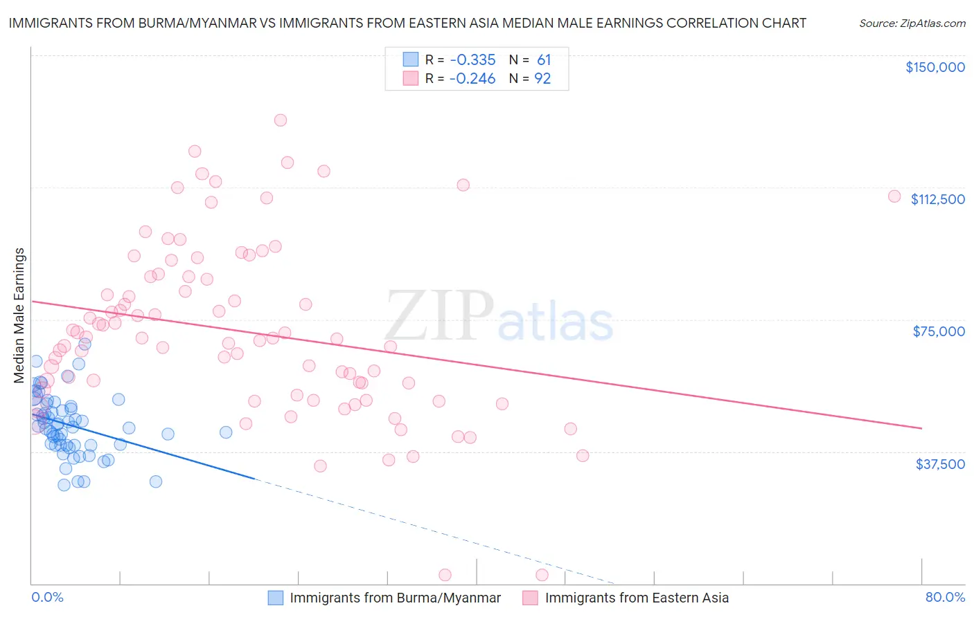 Immigrants from Burma/Myanmar vs Immigrants from Eastern Asia Median Male Earnings