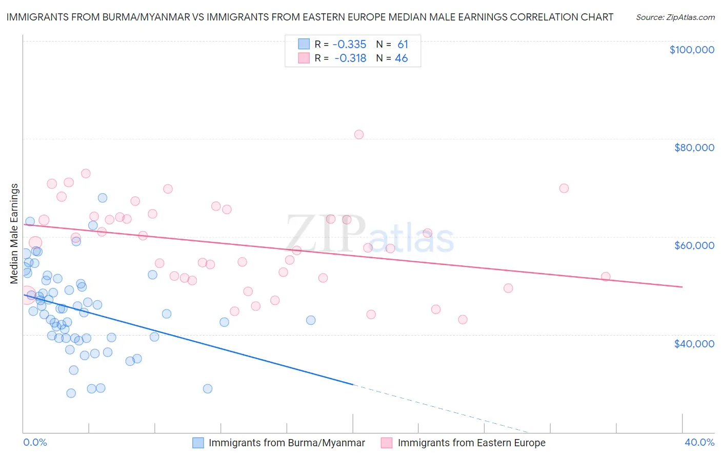 Immigrants from Burma/Myanmar vs Immigrants from Eastern Europe Median Male Earnings