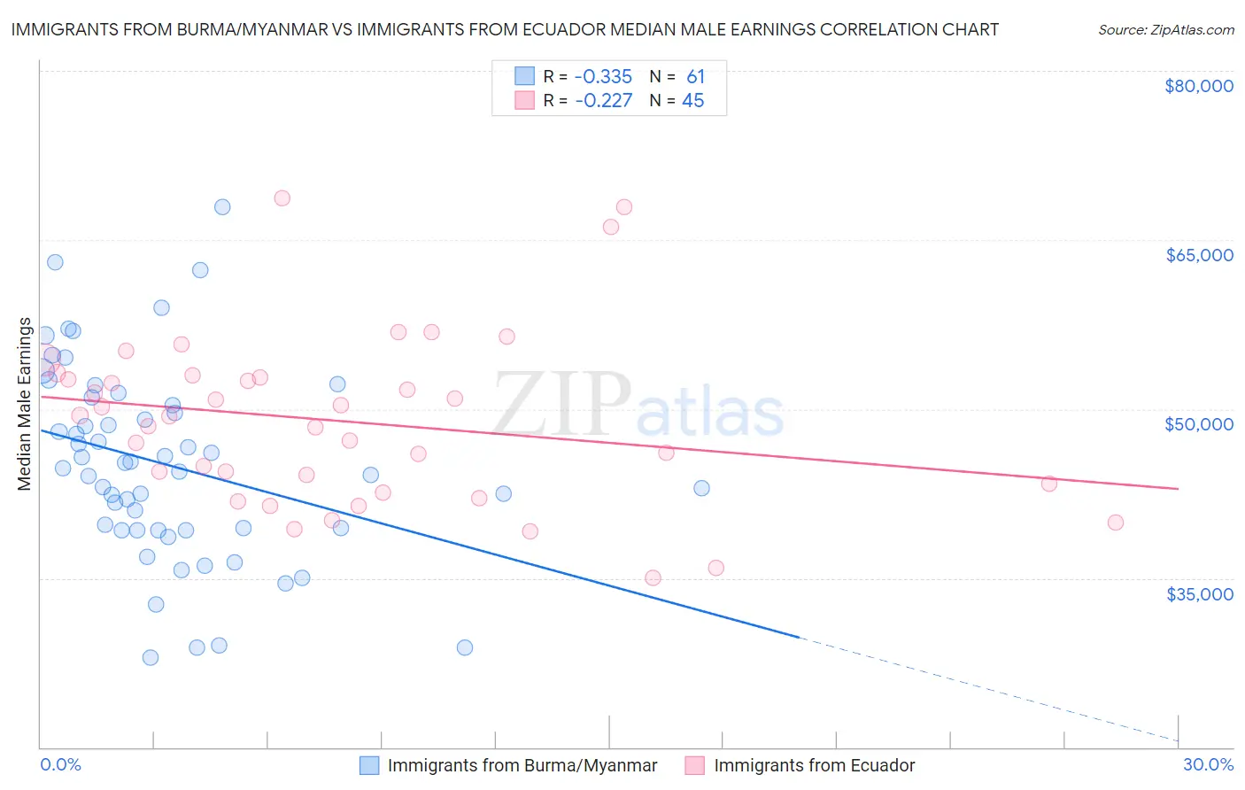 Immigrants from Burma/Myanmar vs Immigrants from Ecuador Median Male Earnings