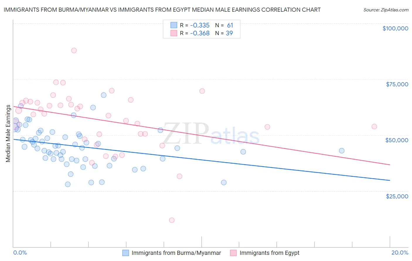 Immigrants from Burma/Myanmar vs Immigrants from Egypt Median Male Earnings