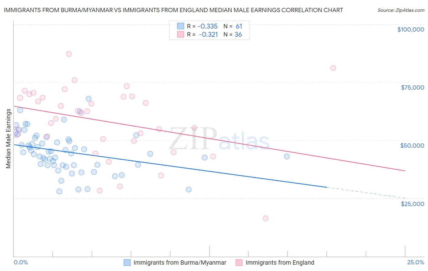 Immigrants from Burma/Myanmar vs Immigrants from England Median Male Earnings