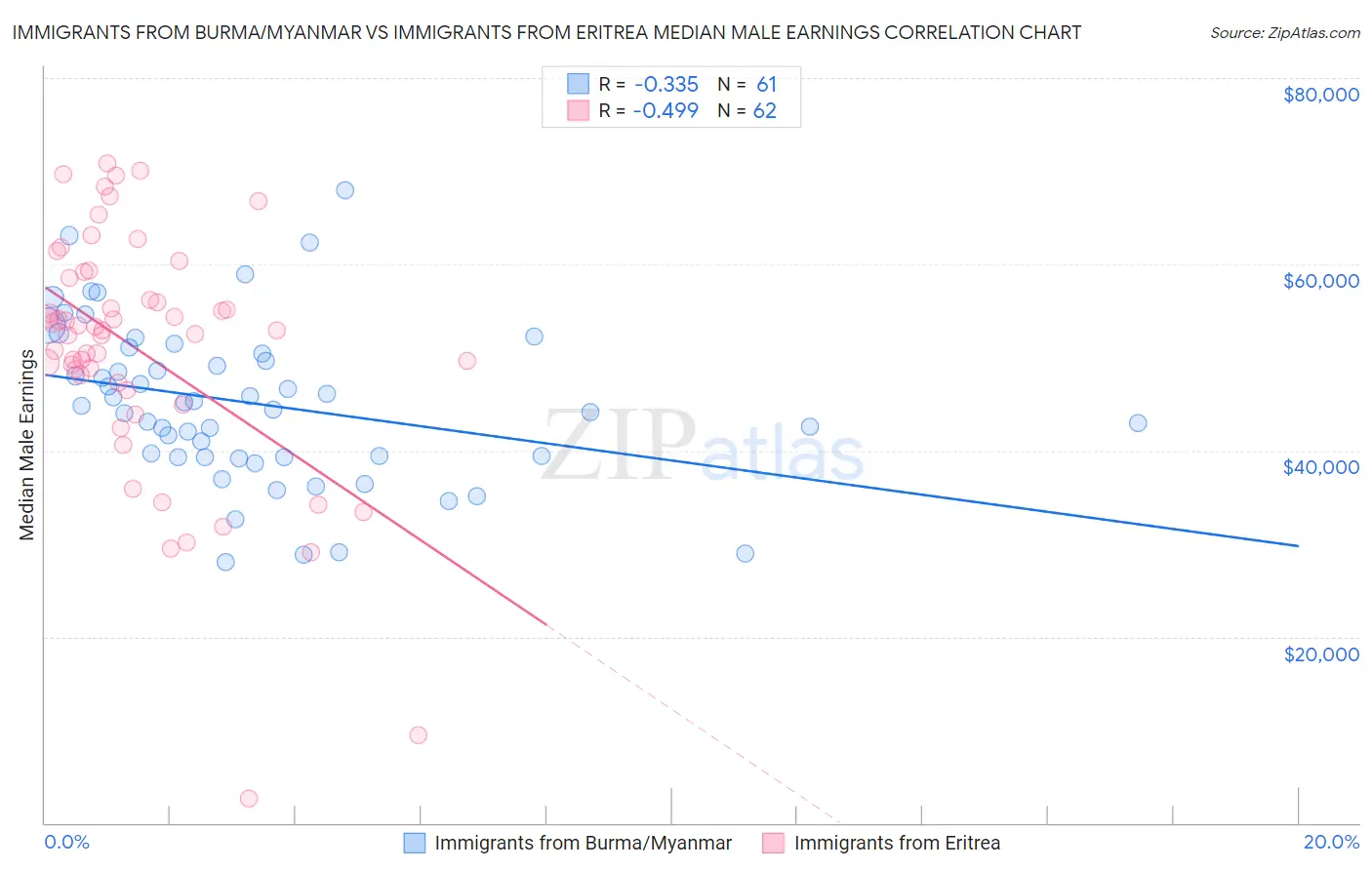 Immigrants from Burma/Myanmar vs Immigrants from Eritrea Median Male Earnings