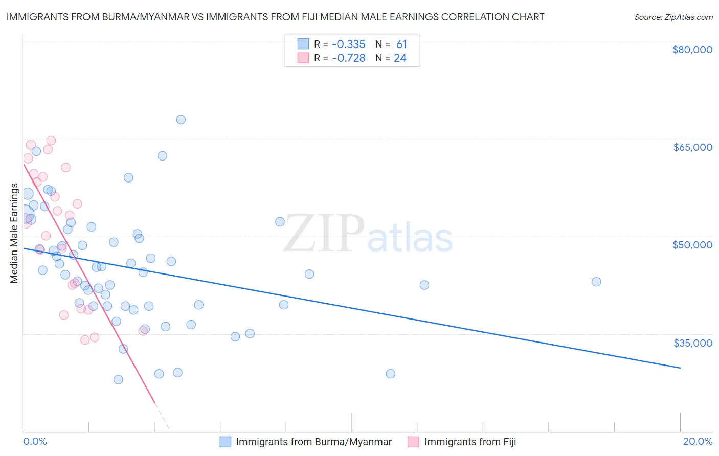 Immigrants from Burma/Myanmar vs Immigrants from Fiji Median Male Earnings