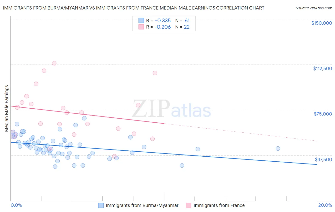 Immigrants from Burma/Myanmar vs Immigrants from France Median Male Earnings