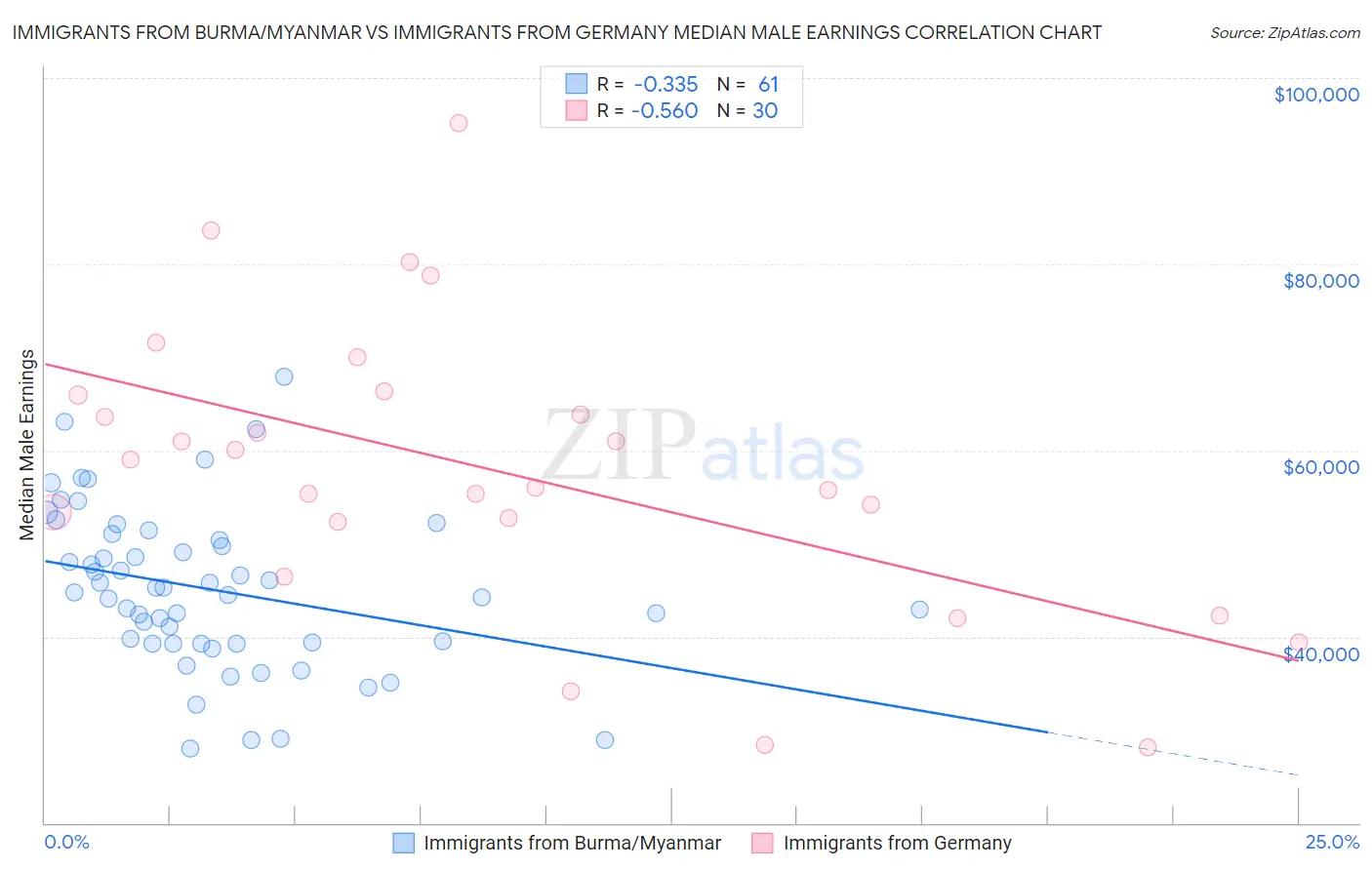 Immigrants from Burma/Myanmar vs Immigrants from Germany Median Male Earnings