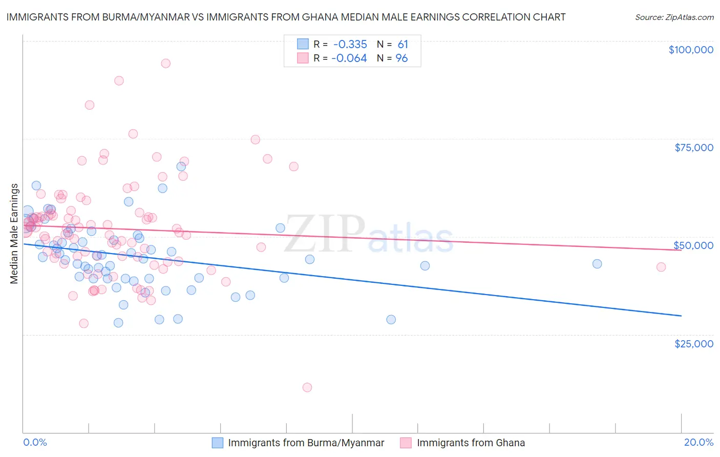 Immigrants from Burma/Myanmar vs Immigrants from Ghana Median Male Earnings