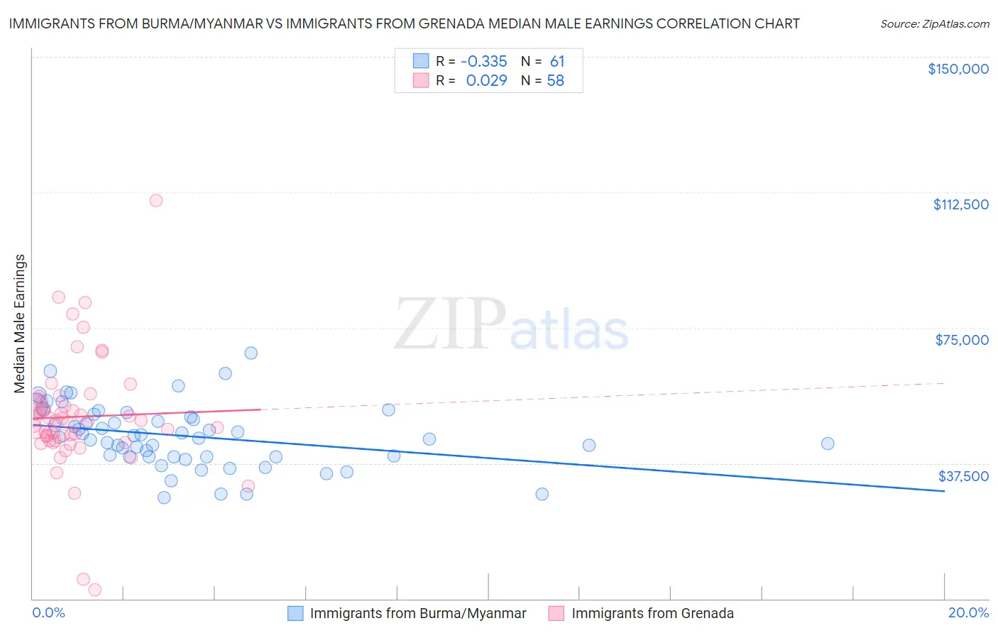 Immigrants from Burma/Myanmar vs Immigrants from Grenada Median Male Earnings