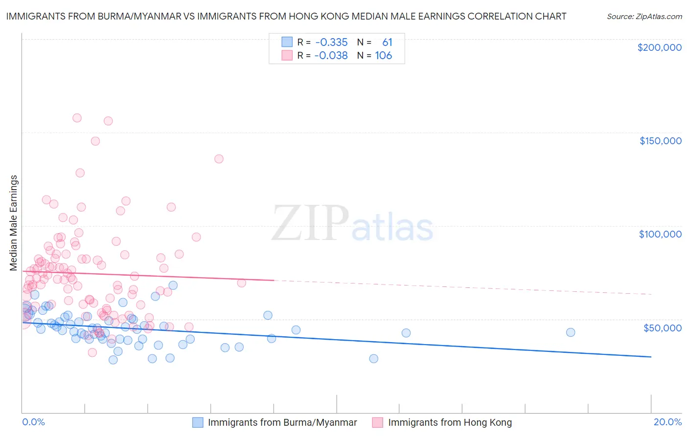 Immigrants from Burma/Myanmar vs Immigrants from Hong Kong Median Male Earnings