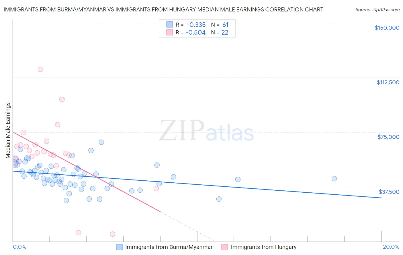 Immigrants from Burma/Myanmar vs Immigrants from Hungary Median Male Earnings