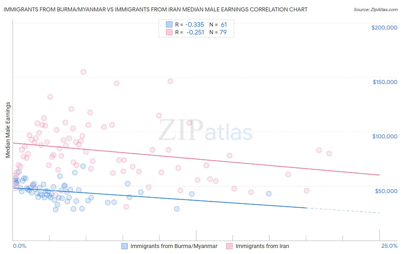 Immigrants from Burma/Myanmar vs Immigrants from Iran Median Male Earnings