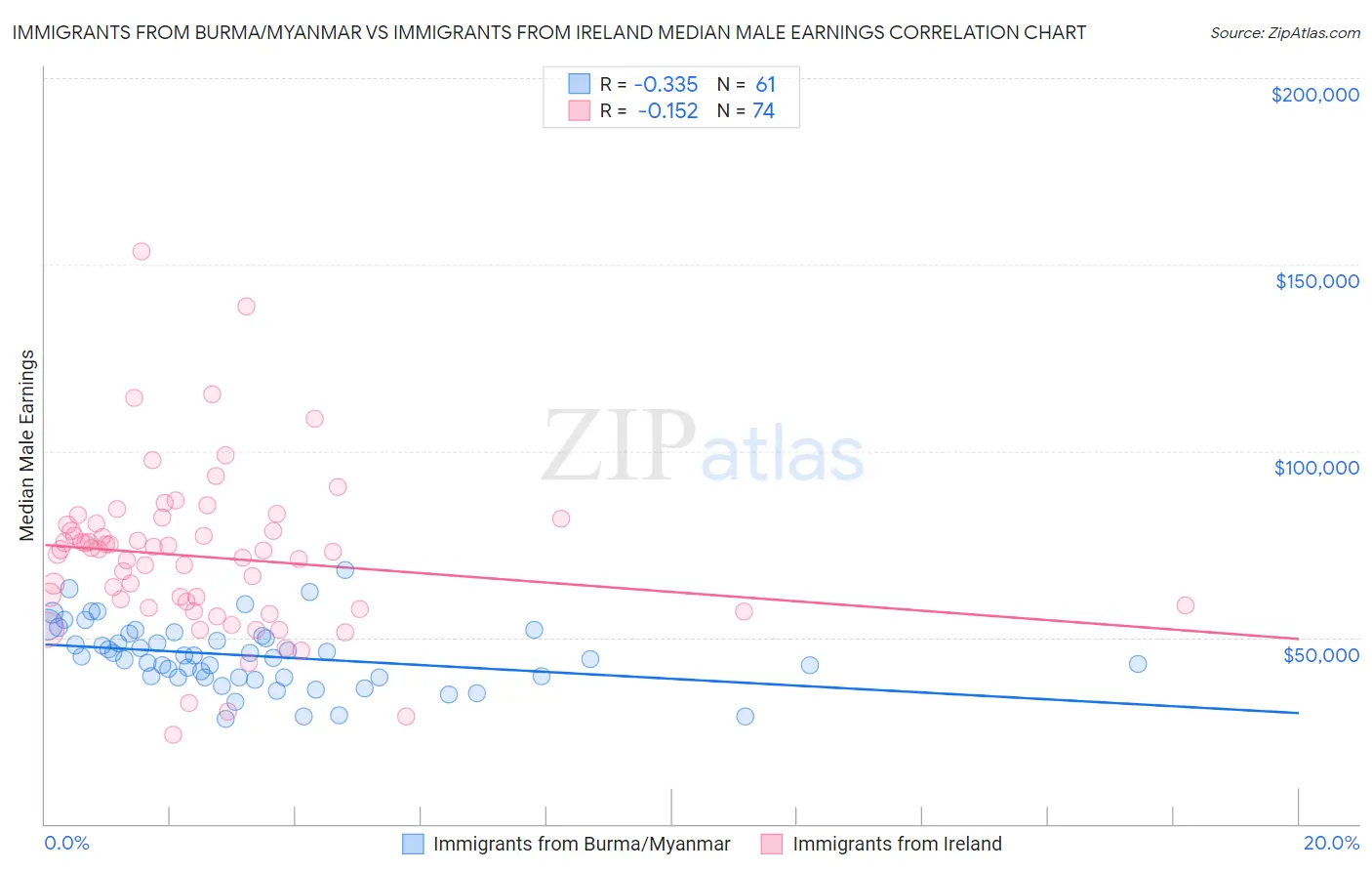Immigrants from Burma/Myanmar vs Immigrants from Ireland Median Male Earnings