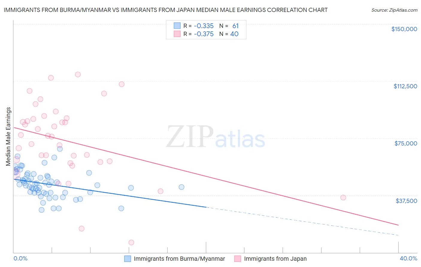 Immigrants from Burma/Myanmar vs Immigrants from Japan Median Male Earnings