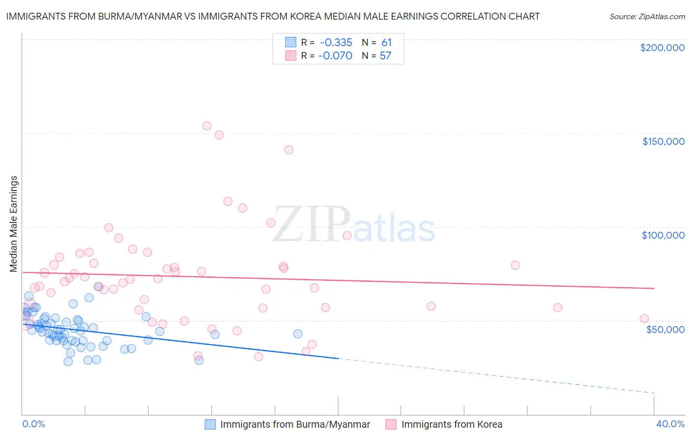 Immigrants from Burma/Myanmar vs Immigrants from Korea Median Male Earnings