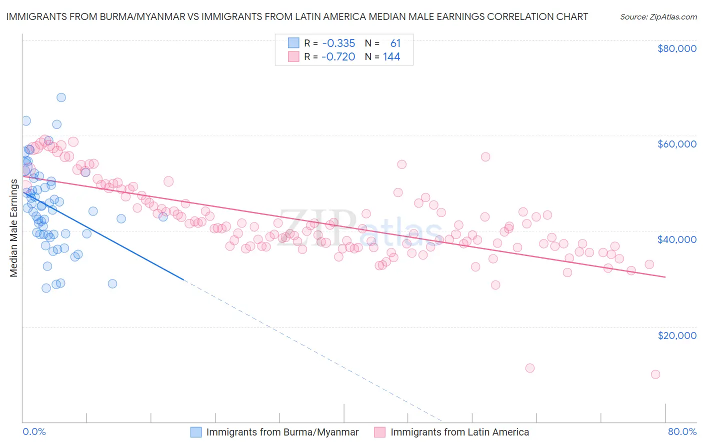 Immigrants from Burma/Myanmar vs Immigrants from Latin America Median Male Earnings