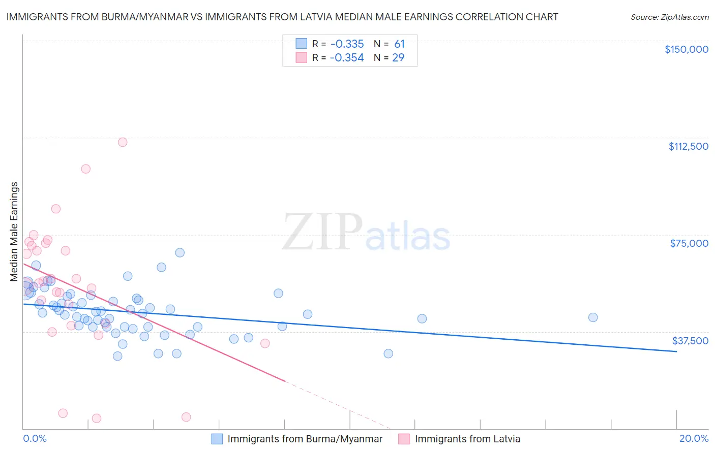 Immigrants from Burma/Myanmar vs Immigrants from Latvia Median Male Earnings