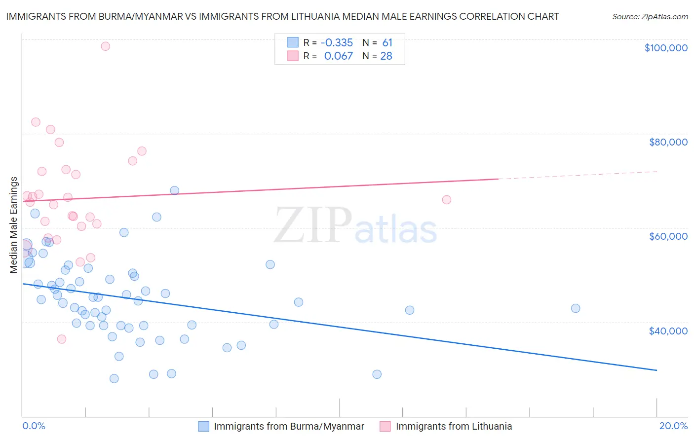 Immigrants from Burma/Myanmar vs Immigrants from Lithuania Median Male Earnings