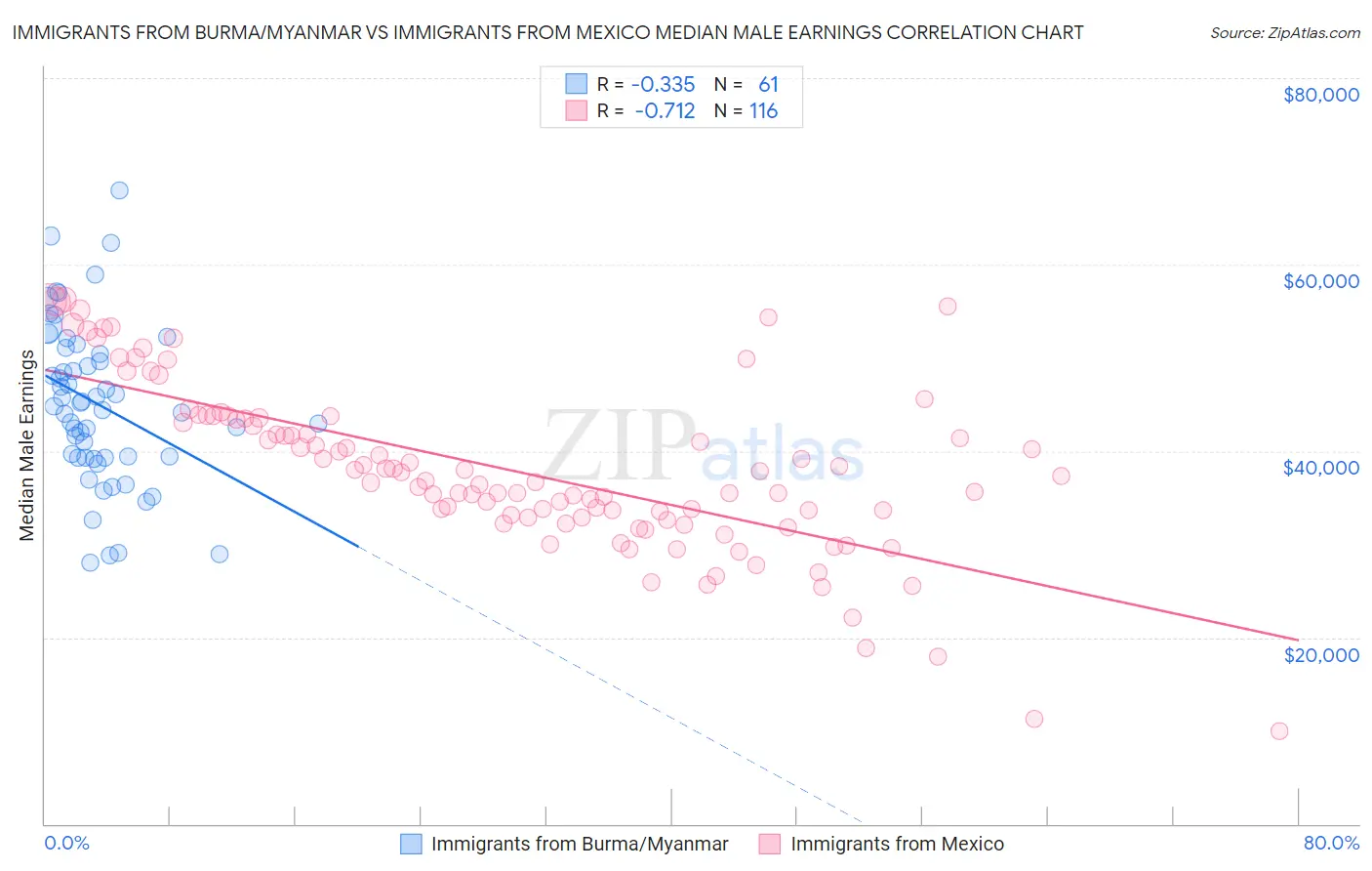 Immigrants from Burma/Myanmar vs Immigrants from Mexico Median Male Earnings