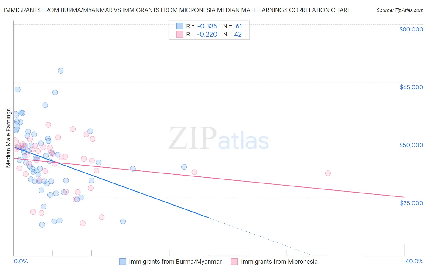 Immigrants from Burma/Myanmar vs Immigrants from Micronesia Median Male Earnings