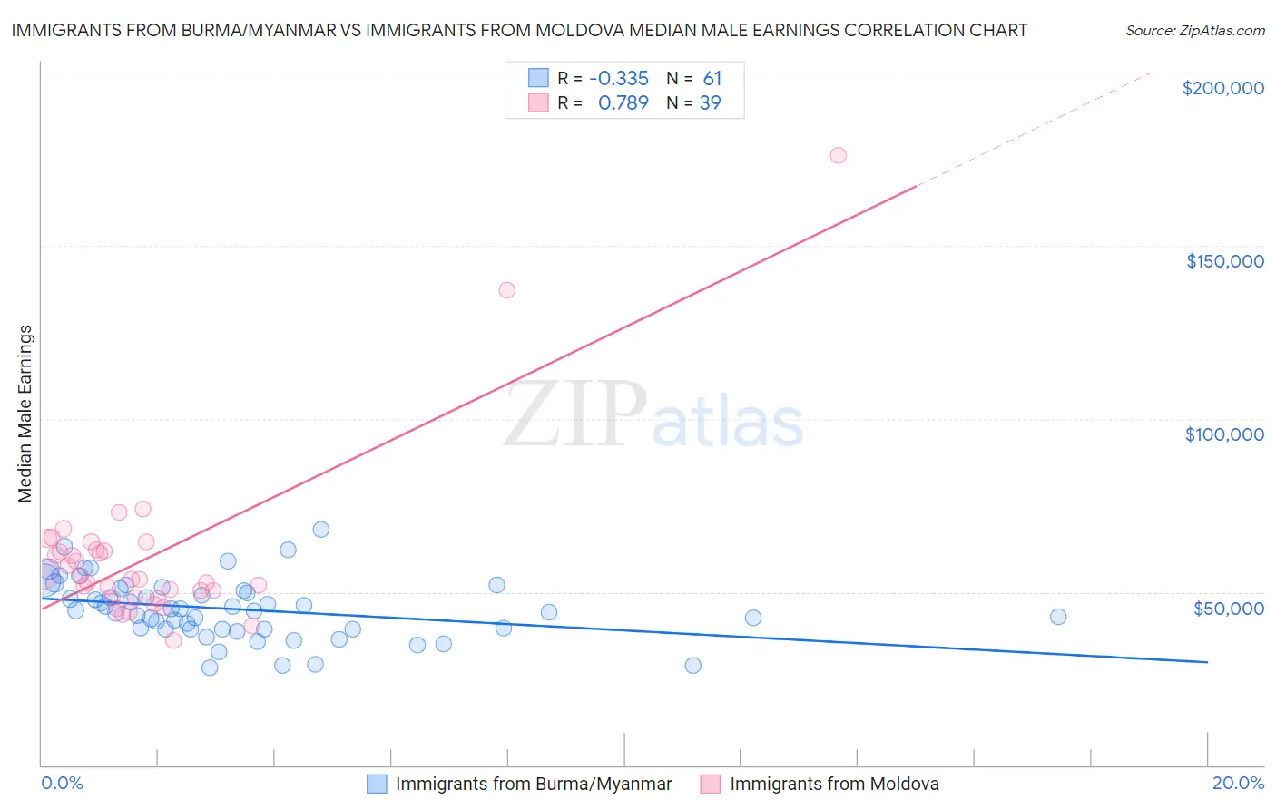 Immigrants from Burma/Myanmar vs Immigrants from Moldova Median Male Earnings
