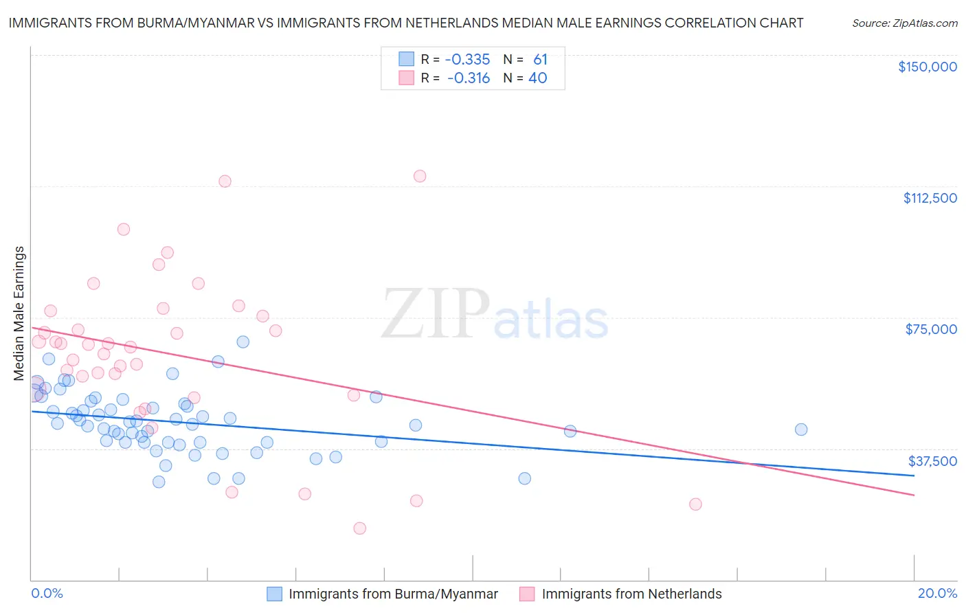 Immigrants from Burma/Myanmar vs Immigrants from Netherlands Median Male Earnings