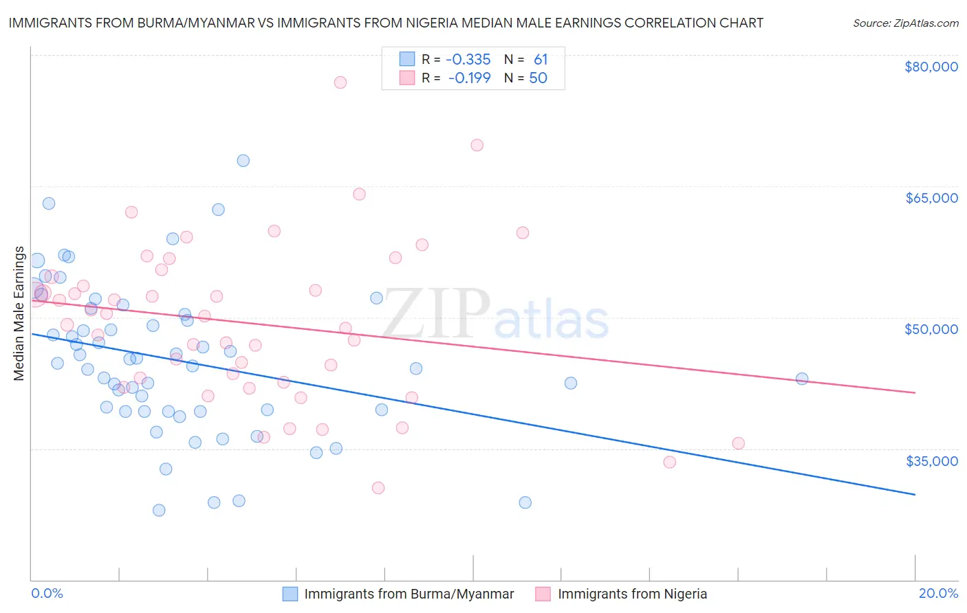 Immigrants from Burma/Myanmar vs Immigrants from Nigeria Median Male Earnings