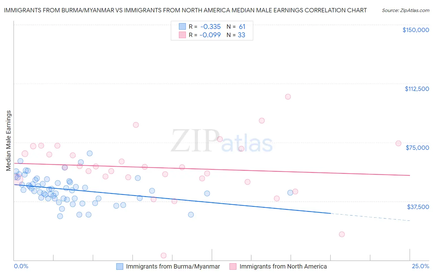 Immigrants from Burma/Myanmar vs Immigrants from North America Median Male Earnings