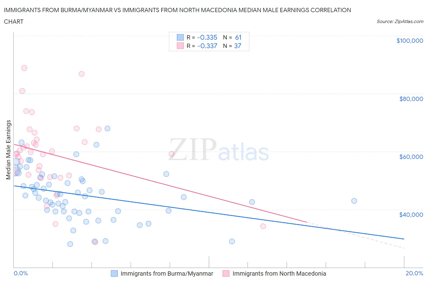 Immigrants from Burma/Myanmar vs Immigrants from North Macedonia Median Male Earnings