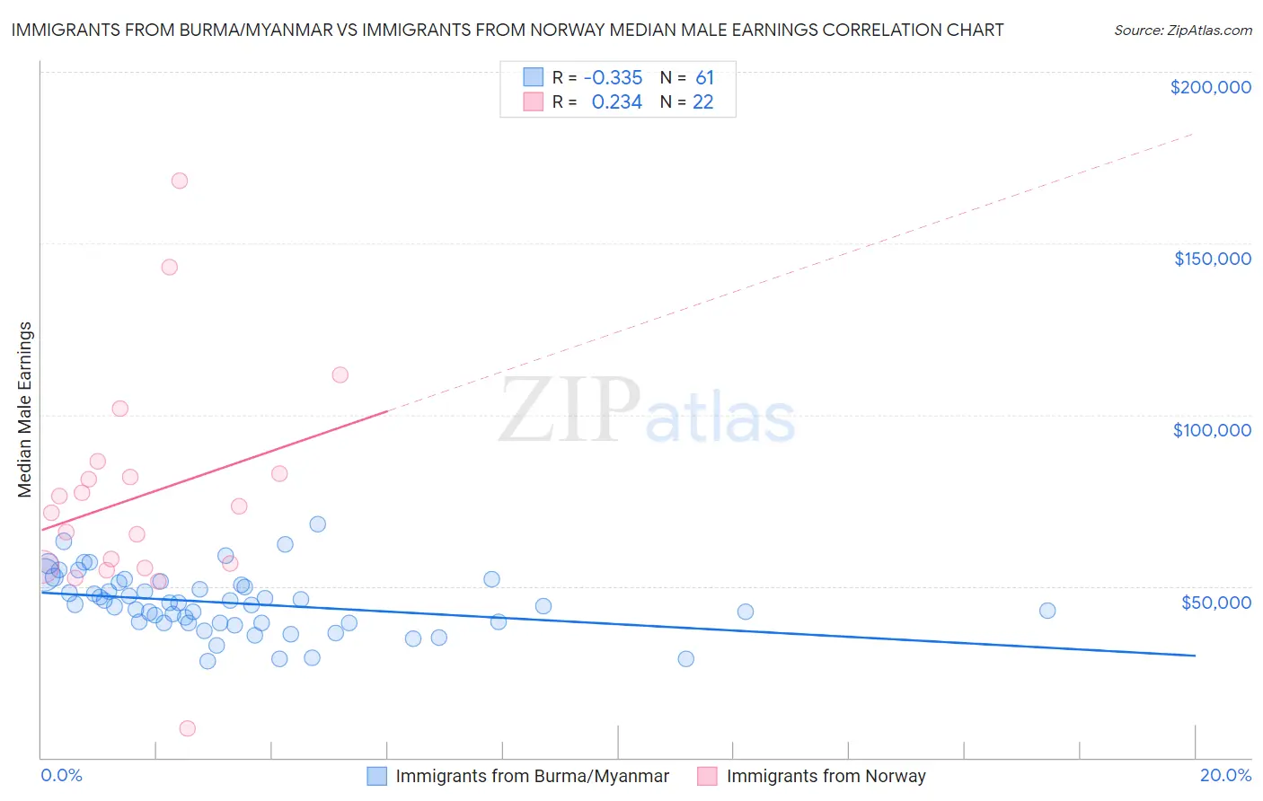 Immigrants from Burma/Myanmar vs Immigrants from Norway Median Male Earnings