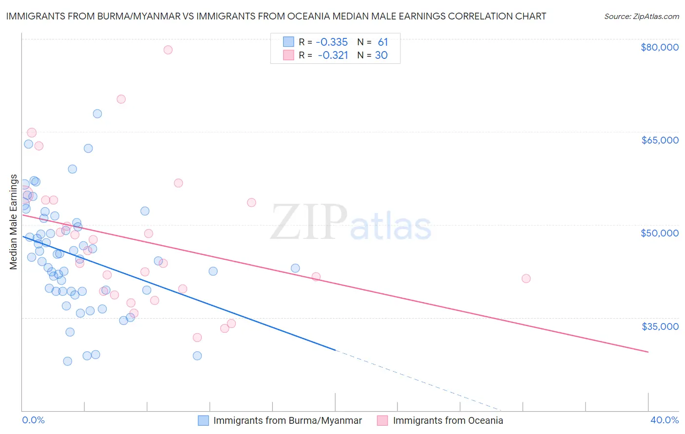Immigrants from Burma/Myanmar vs Immigrants from Oceania Median Male Earnings