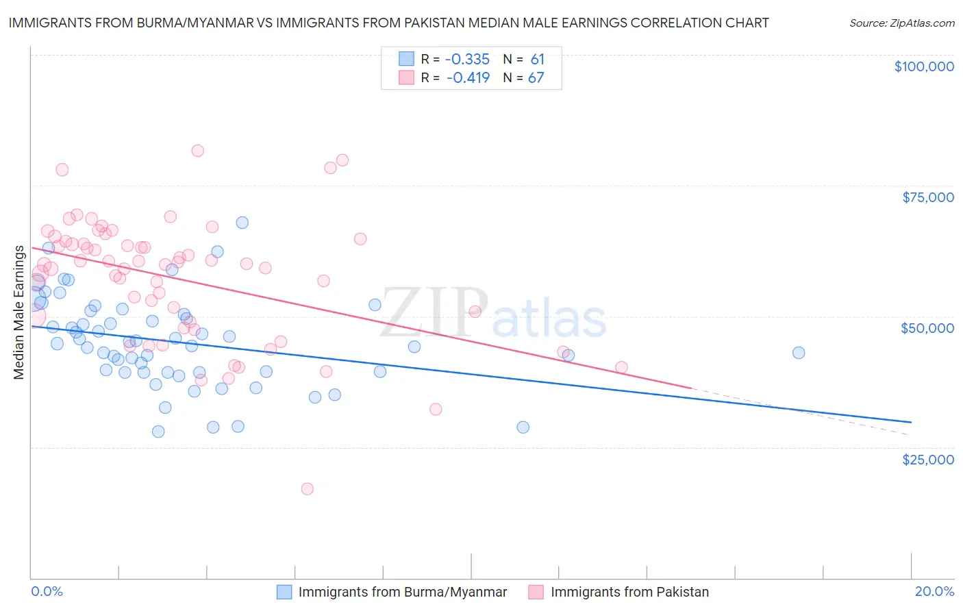 Immigrants from Burma/Myanmar vs Immigrants from Pakistan Median Male Earnings