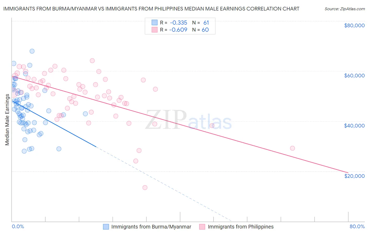 Immigrants from Burma/Myanmar vs Immigrants from Philippines Median Male Earnings