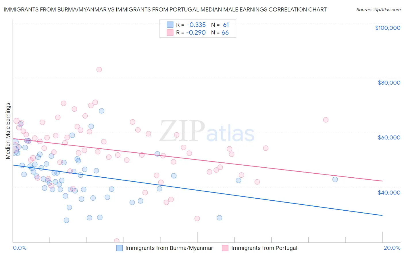 Immigrants from Burma/Myanmar vs Immigrants from Portugal Median Male Earnings