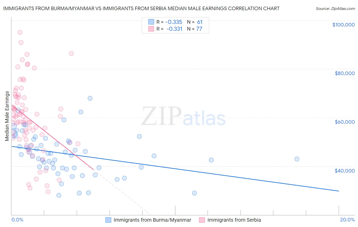 Immigrants from Burma/Myanmar vs Immigrants from Serbia Median Male Earnings