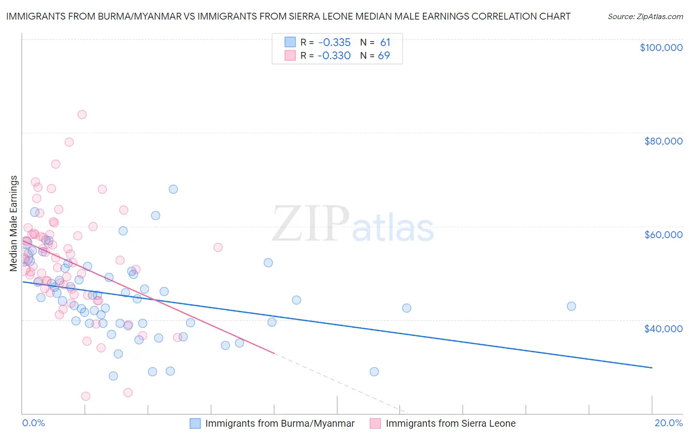Immigrants from Burma/Myanmar vs Immigrants from Sierra Leone Median Male Earnings