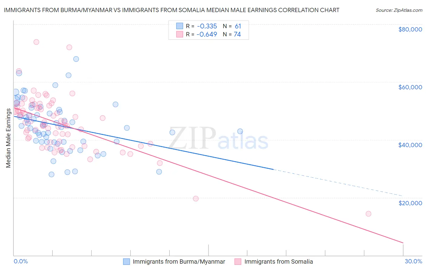 Immigrants from Burma/Myanmar vs Immigrants from Somalia Median Male Earnings