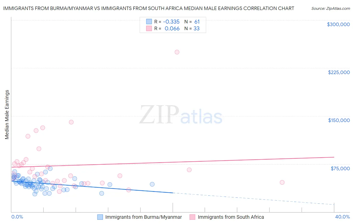 Immigrants from Burma/Myanmar vs Immigrants from South Africa Median Male Earnings