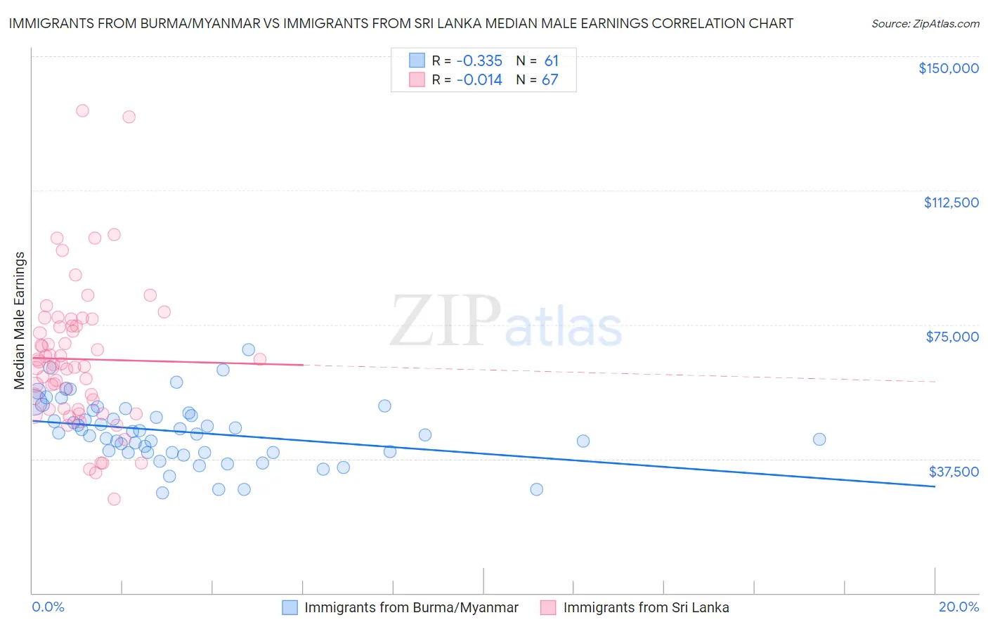 Immigrants from Burma/Myanmar vs Immigrants from Sri Lanka Median Male Earnings
