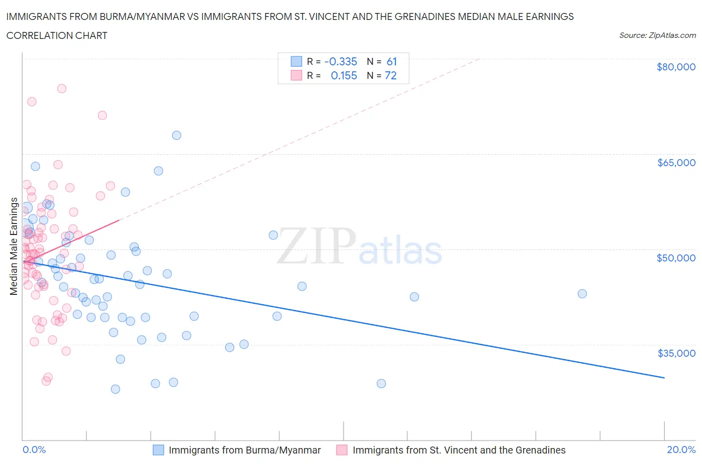 Immigrants from Burma/Myanmar vs Immigrants from St. Vincent and the Grenadines Median Male Earnings