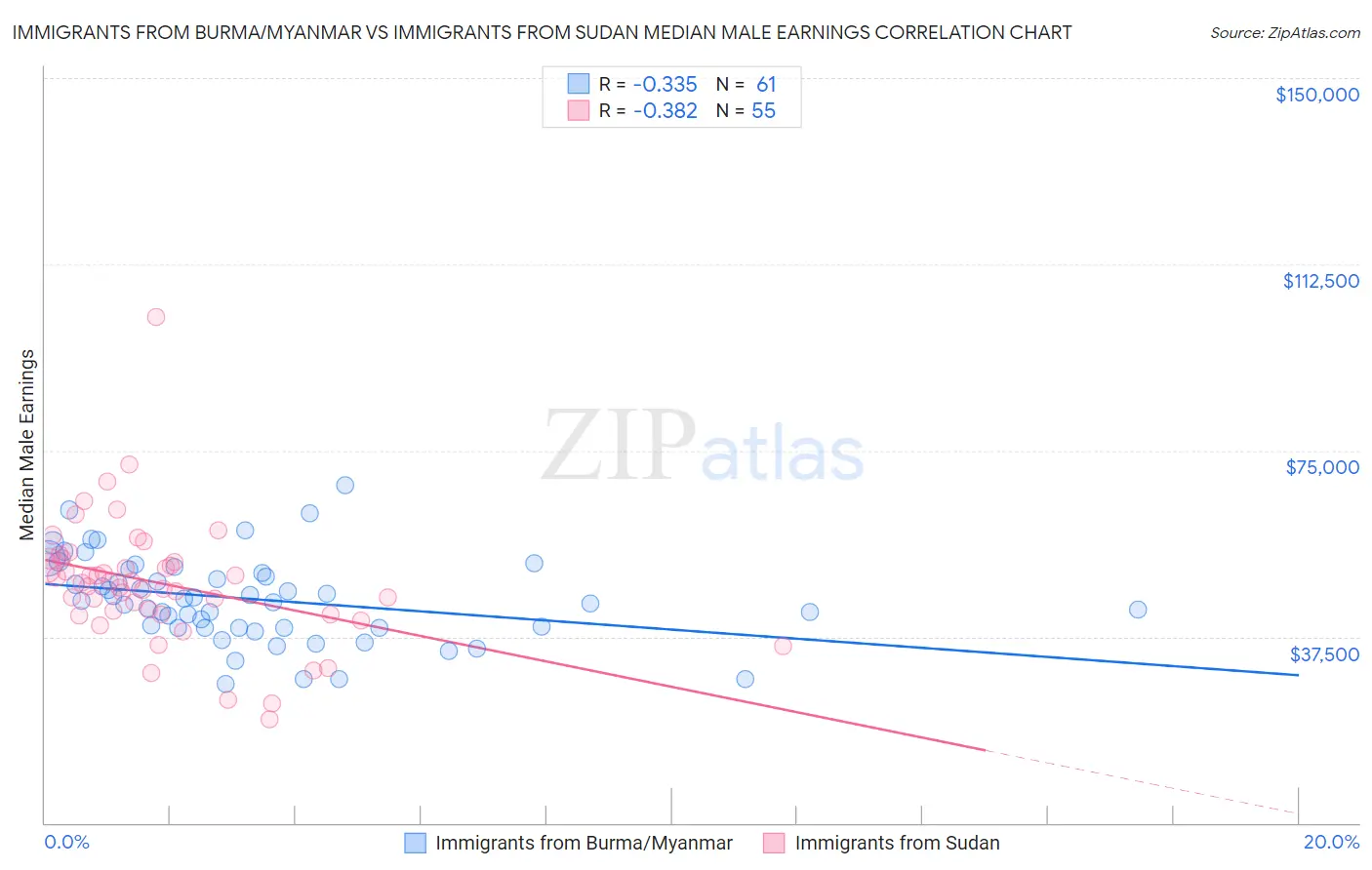 Immigrants from Burma/Myanmar vs Immigrants from Sudan Median Male Earnings