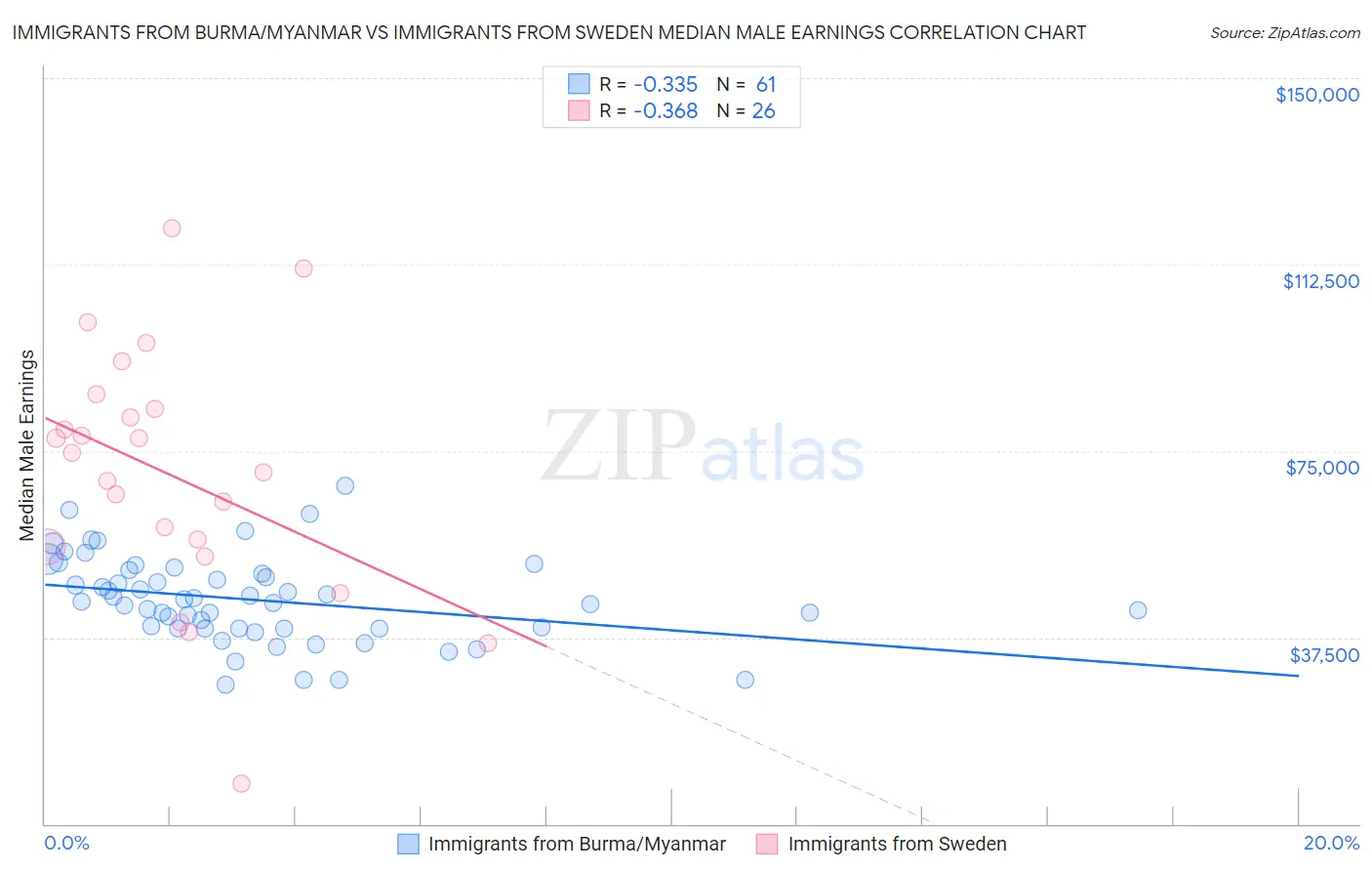 Immigrants from Burma/Myanmar vs Immigrants from Sweden Median Male Earnings