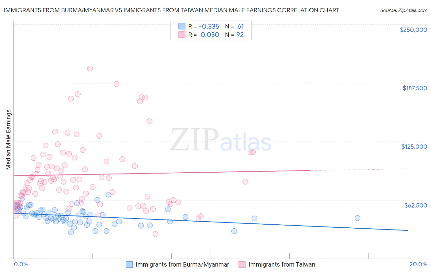 Immigrants from Burma/Myanmar vs Immigrants from Taiwan Median Male Earnings