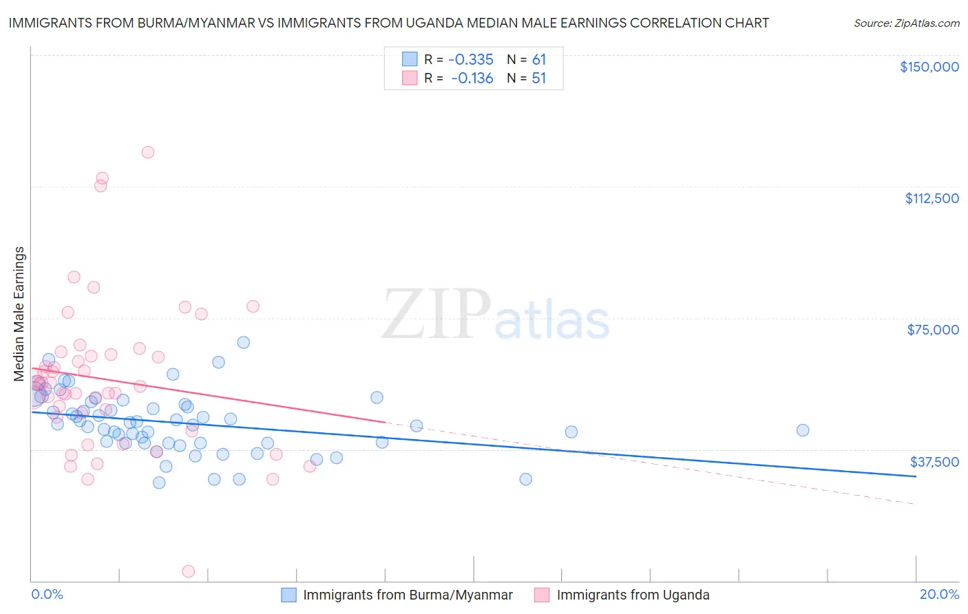 Immigrants from Burma/Myanmar vs Immigrants from Uganda Median Male Earnings