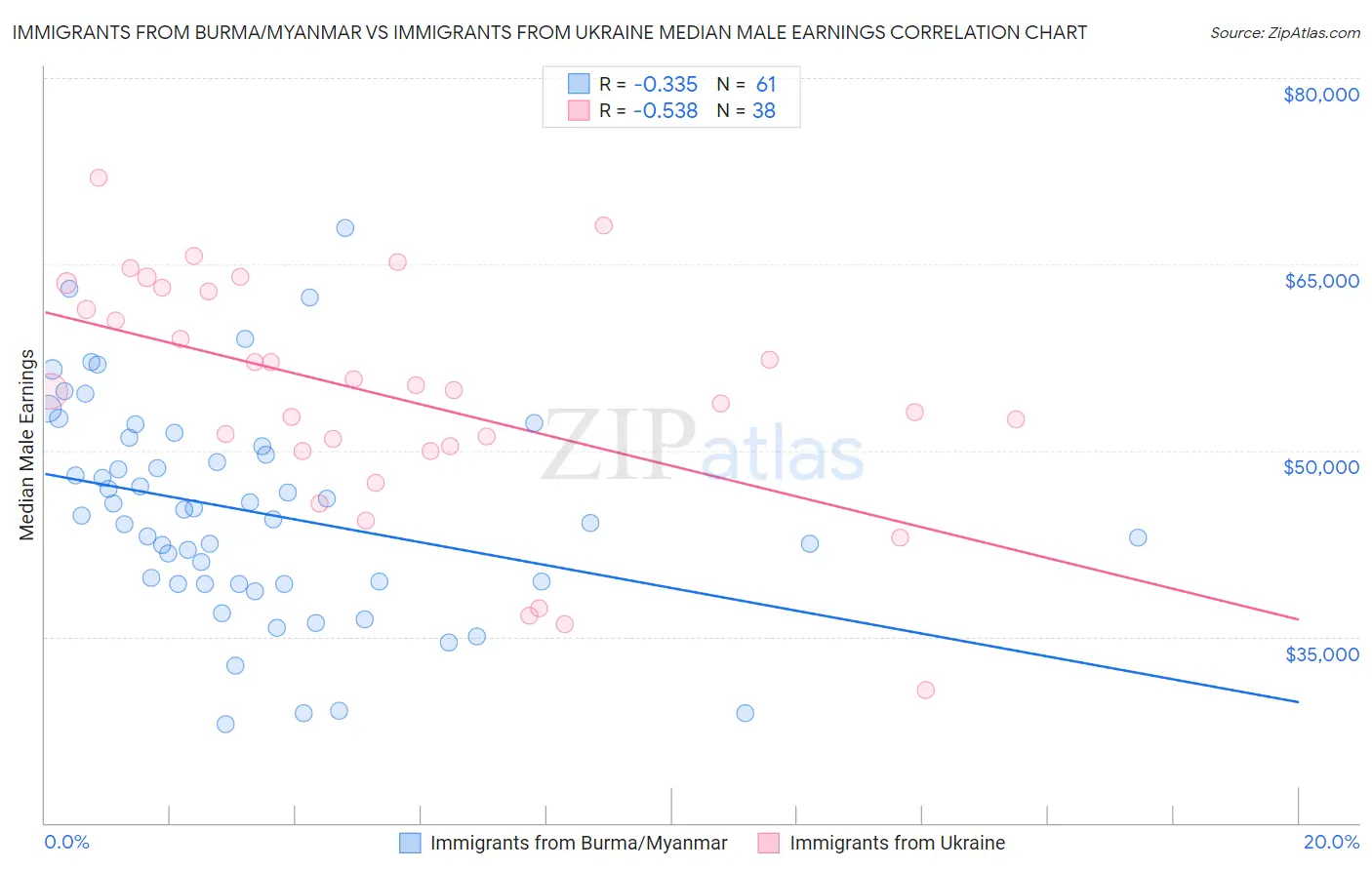 Immigrants from Burma/Myanmar vs Immigrants from Ukraine Median Male Earnings