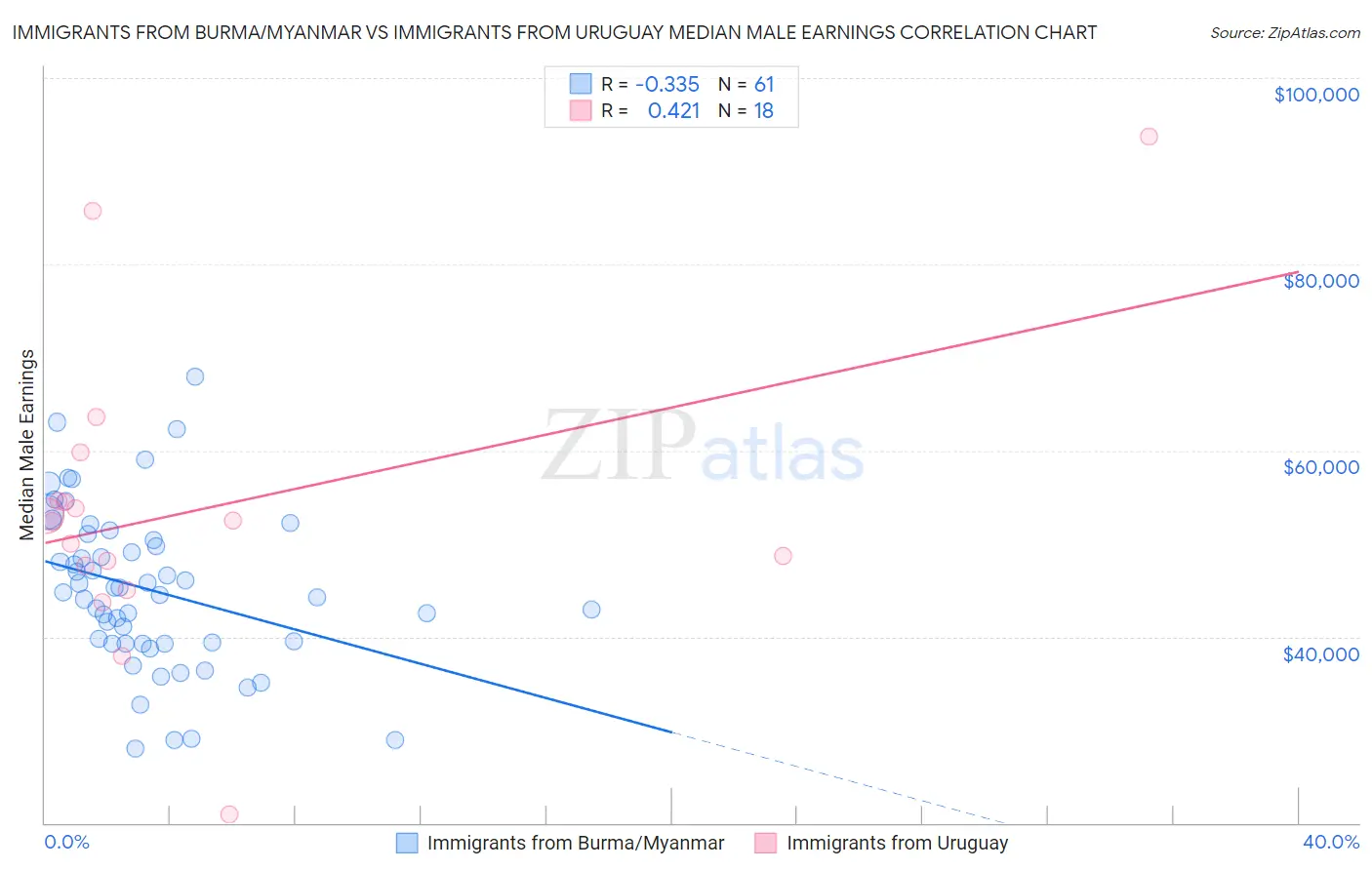 Immigrants from Burma/Myanmar vs Immigrants from Uruguay Median Male Earnings