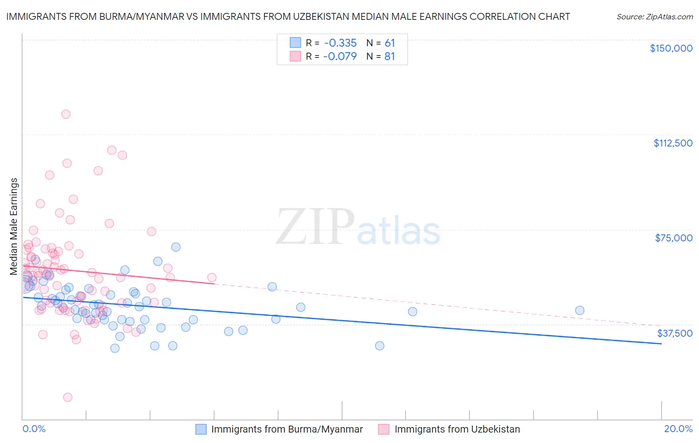 Immigrants from Burma/Myanmar vs Immigrants from Uzbekistan Median Male Earnings