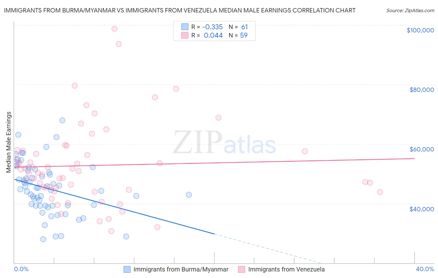 Immigrants from Burma/Myanmar vs Immigrants from Venezuela Median Male Earnings
