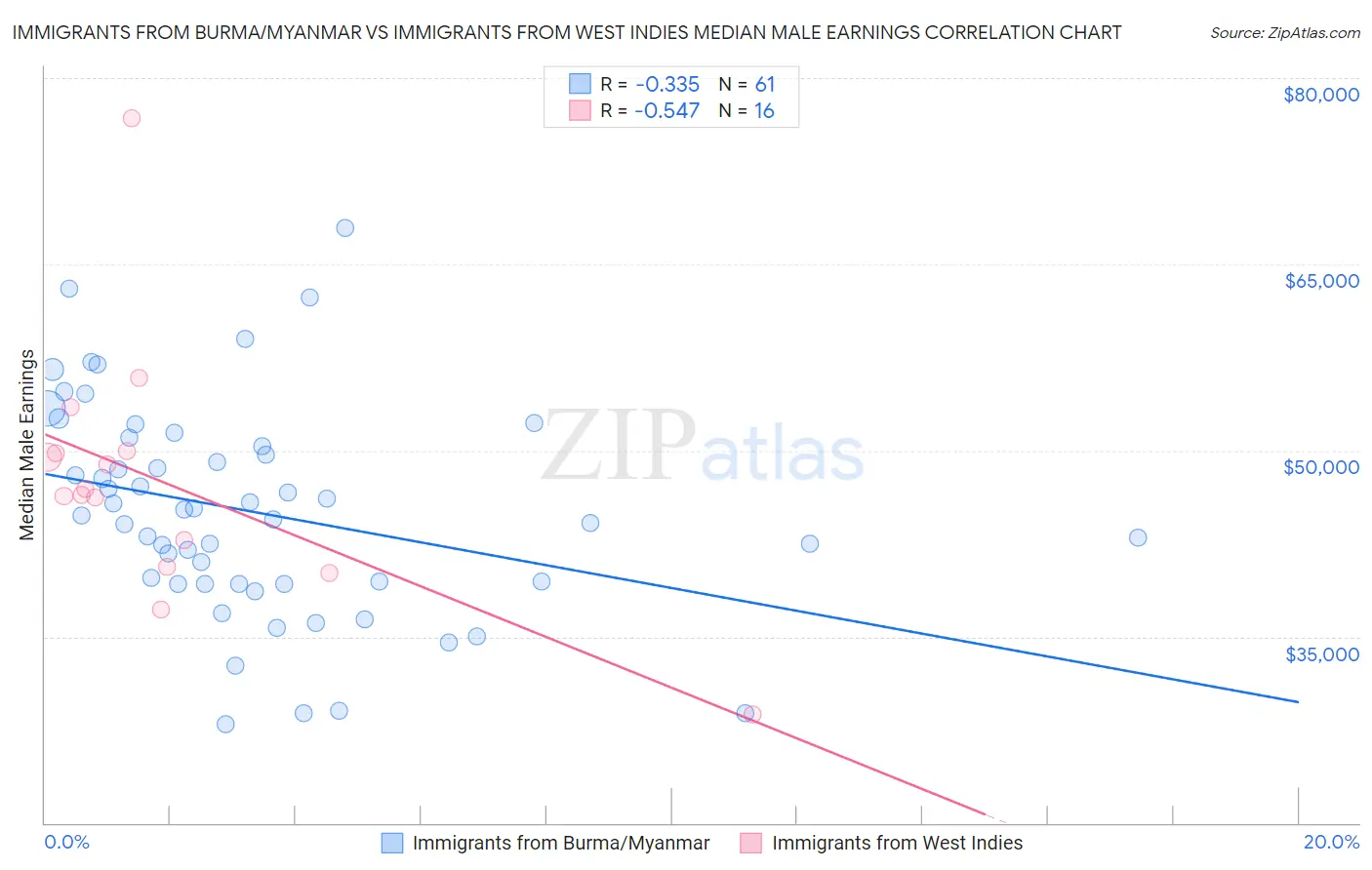 Immigrants from Burma/Myanmar vs Immigrants from West Indies Median Male Earnings