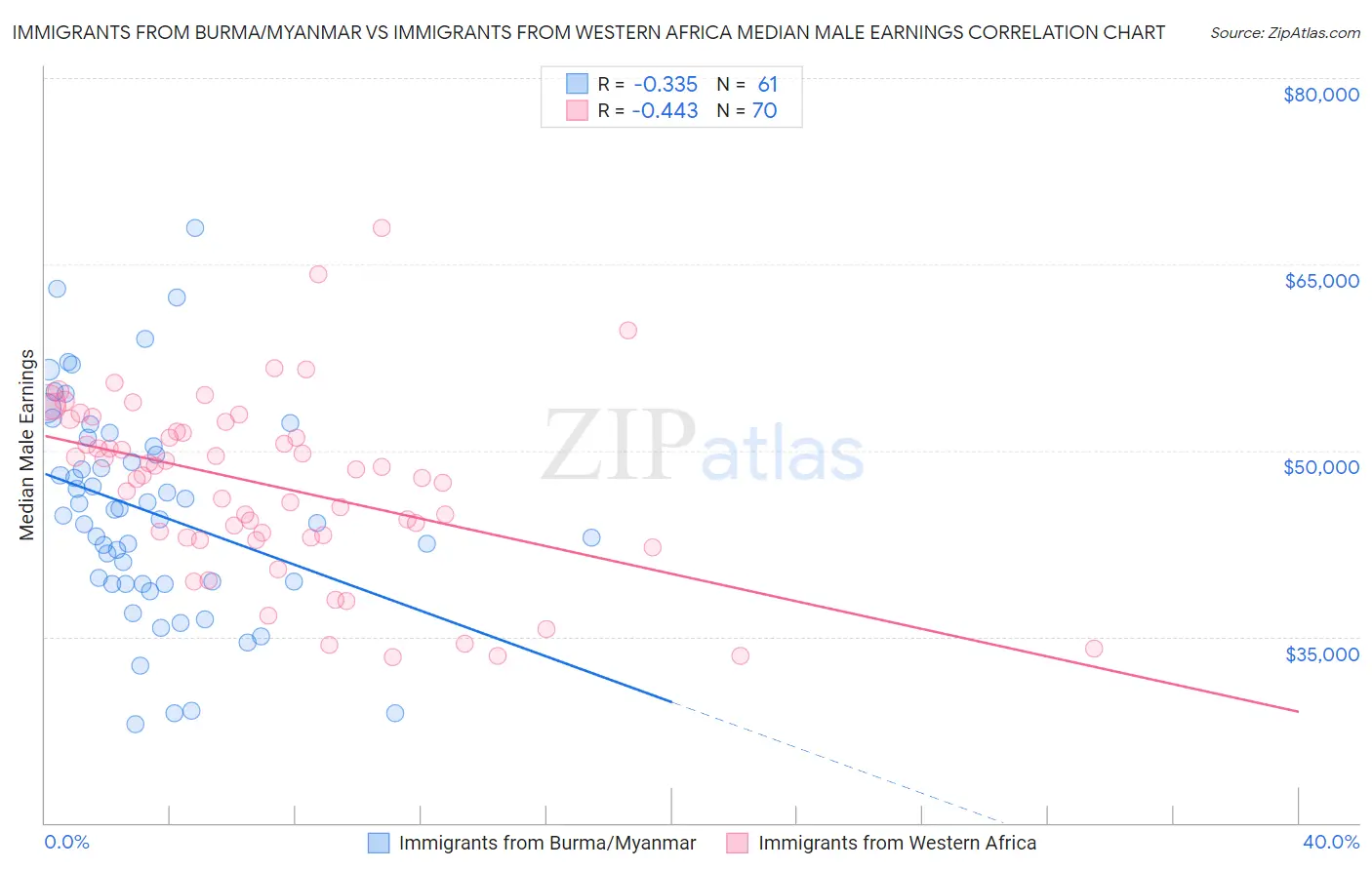 Immigrants from Burma/Myanmar vs Immigrants from Western Africa Median Male Earnings