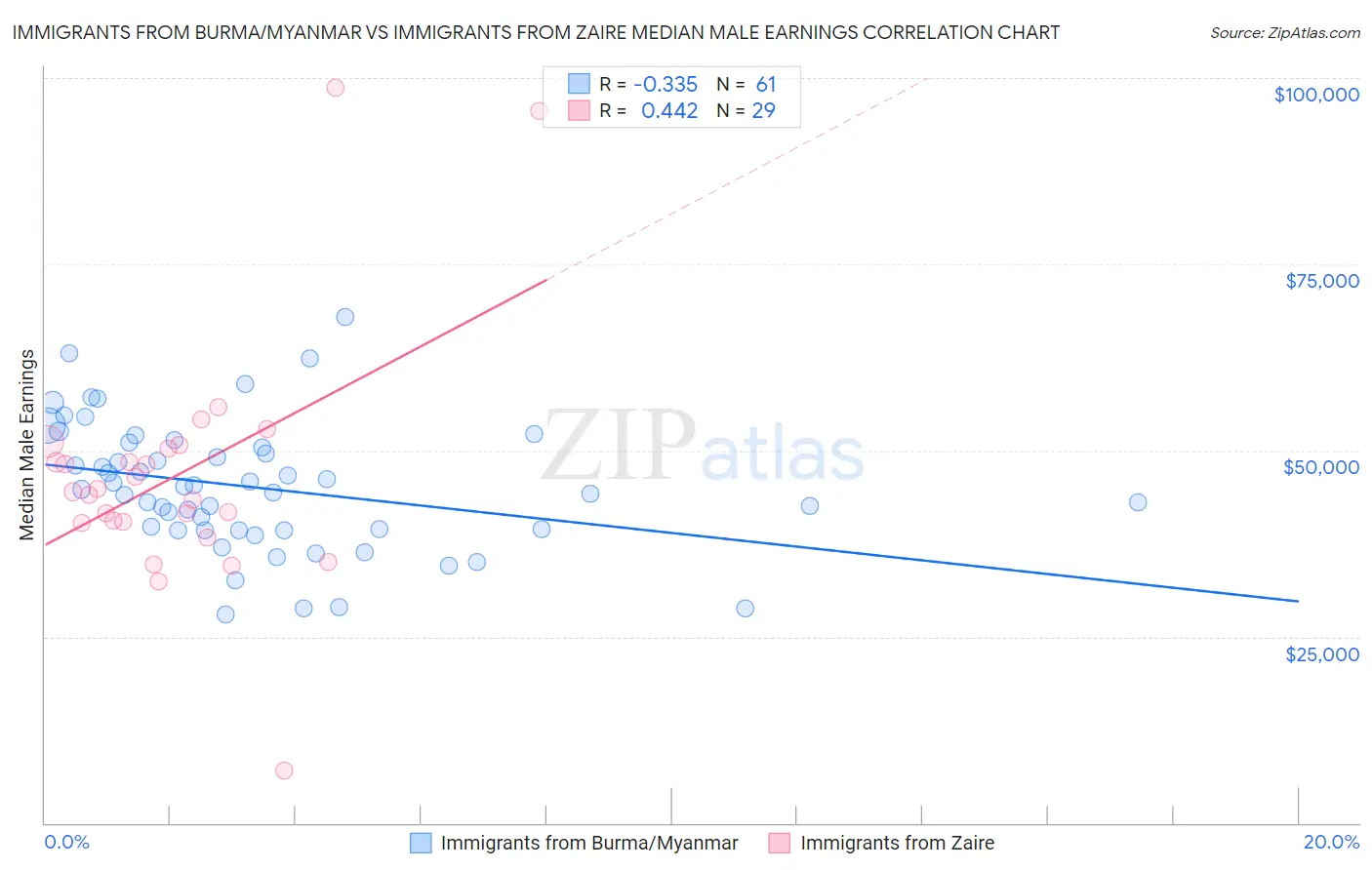 Immigrants from Burma/Myanmar vs Immigrants from Zaire Median Male Earnings